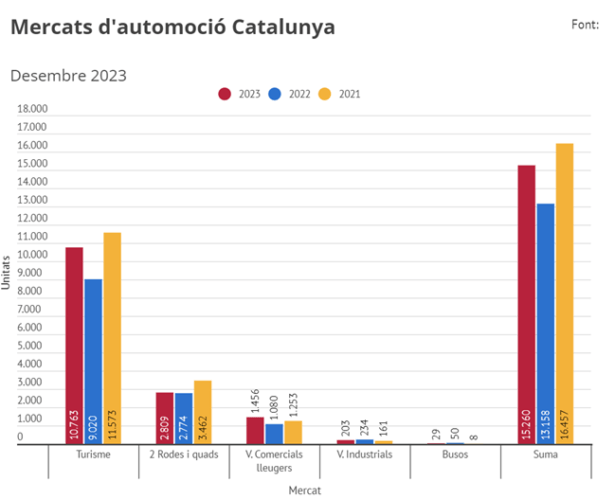 Informe de matriculacions, desembre 2023: “Hem superat les expectatives inicials” – Fecavem